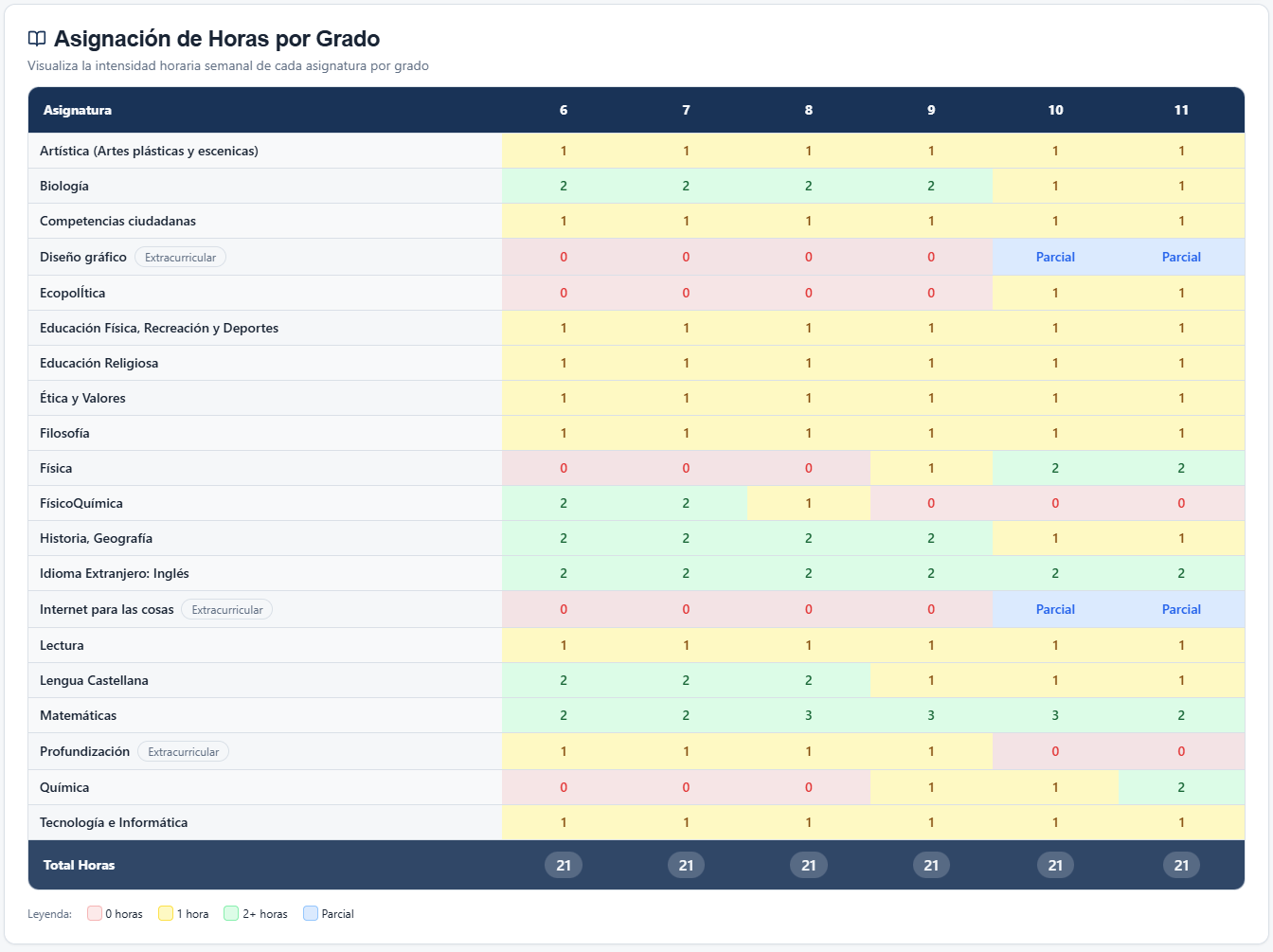 Control de intensidad horaria por grado - Asignación de horas semanales por materia y cumplimiento curricular en SEDEFY